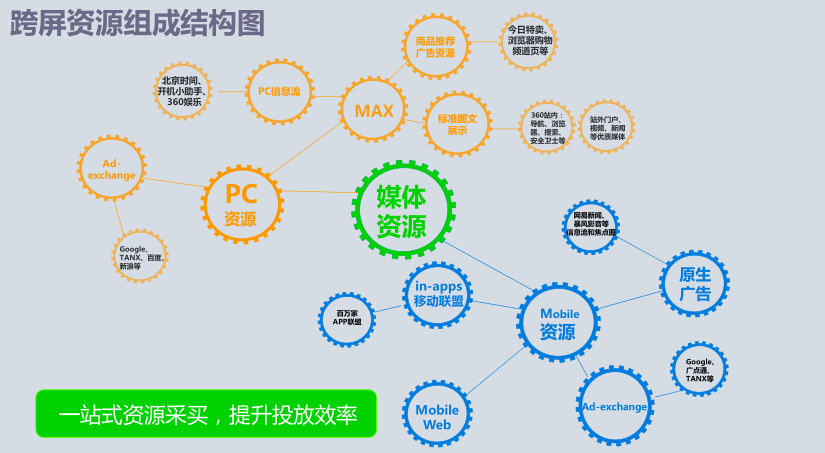 360搜索推廣|360點(diǎn)睛推廣開戶